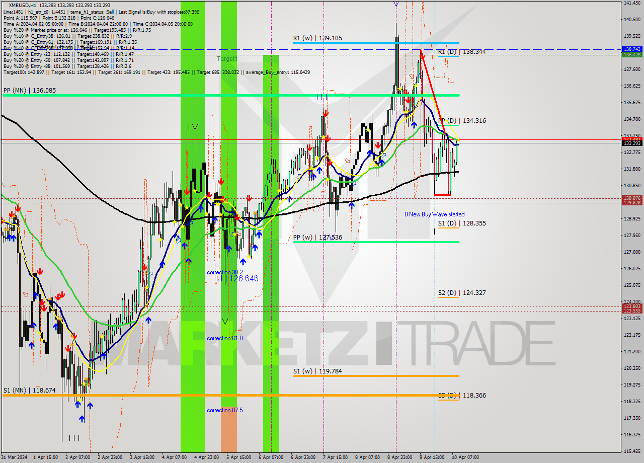 XMRUSD MultiTimeframe analysis at date 2024.04.10 10:00