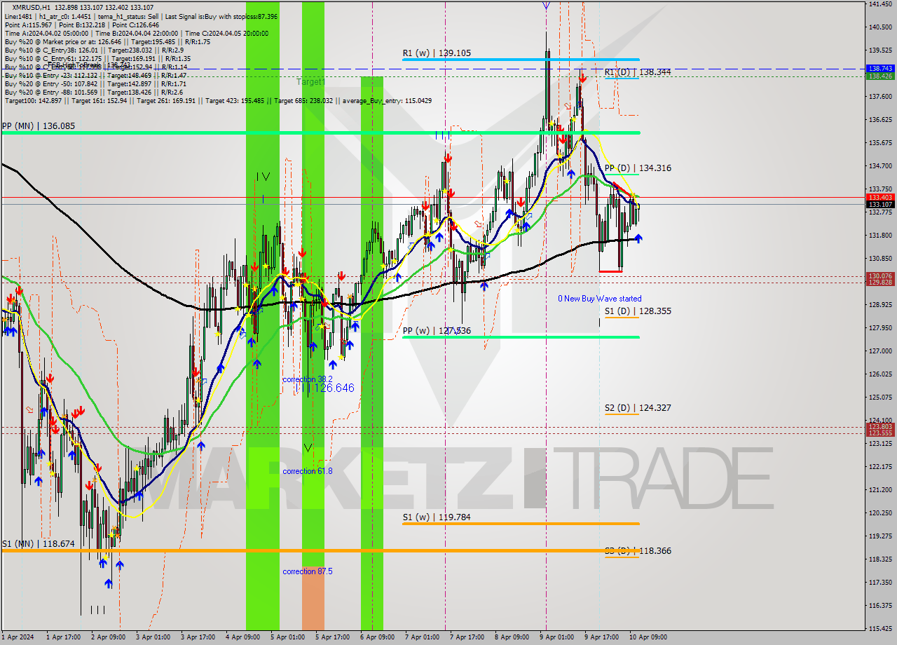 XMRUSD MultiTimeframe analysis at date 2024.04.10 12:08