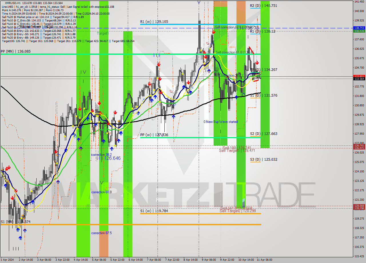 XMRUSD MultiTimeframe analysis at date 2024.04.11 09:01