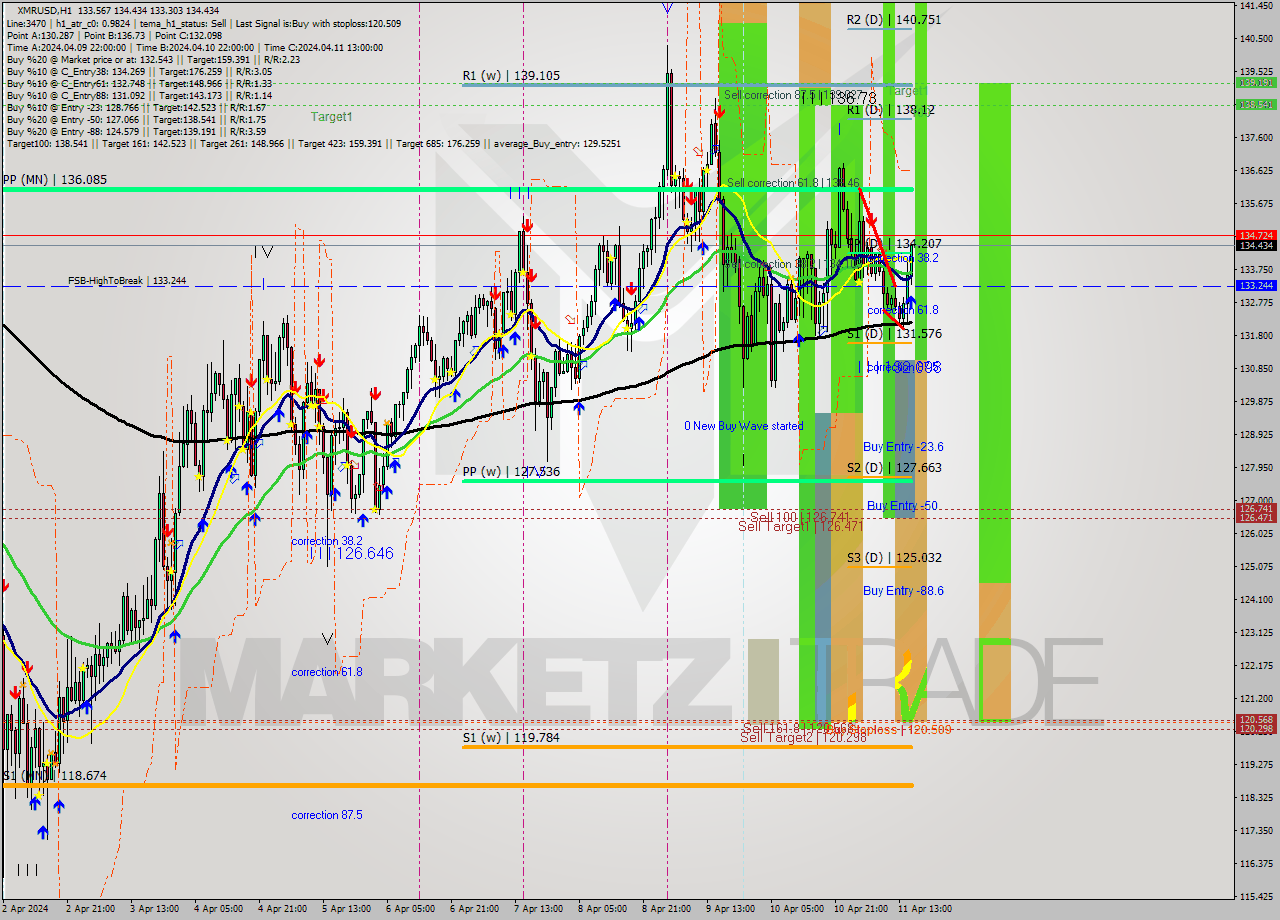 XMRUSD MultiTimeframe analysis at date 2024.04.11 16:24
