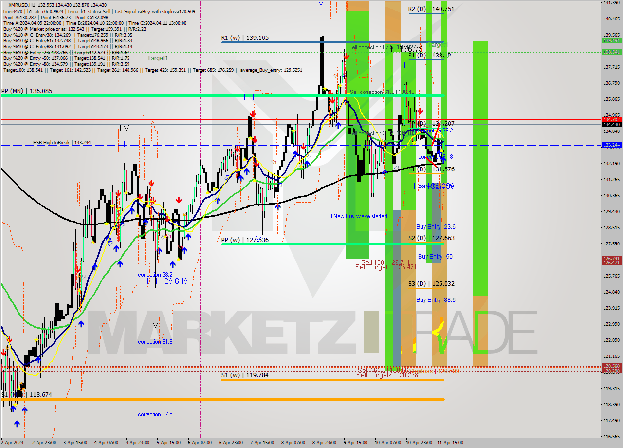XMRUSD MultiTimeframe analysis at date 2024.04.11 18:40