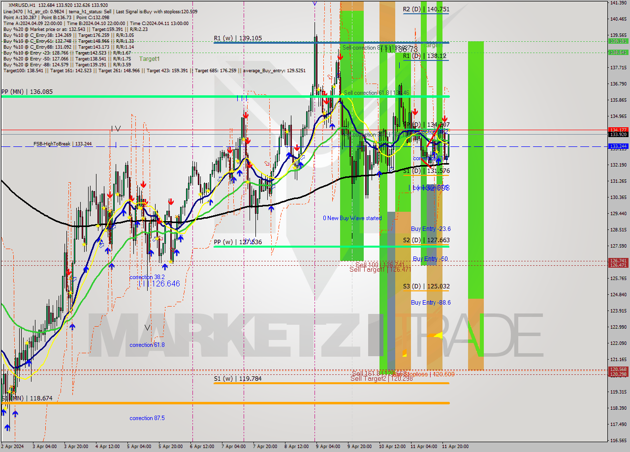 XMRUSD MultiTimeframe analysis at date 2024.04.11 23:13