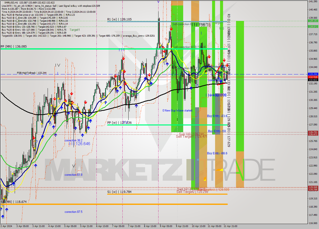 XMRUSD MultiTimeframe analysis at date 2024.04.12 00:29