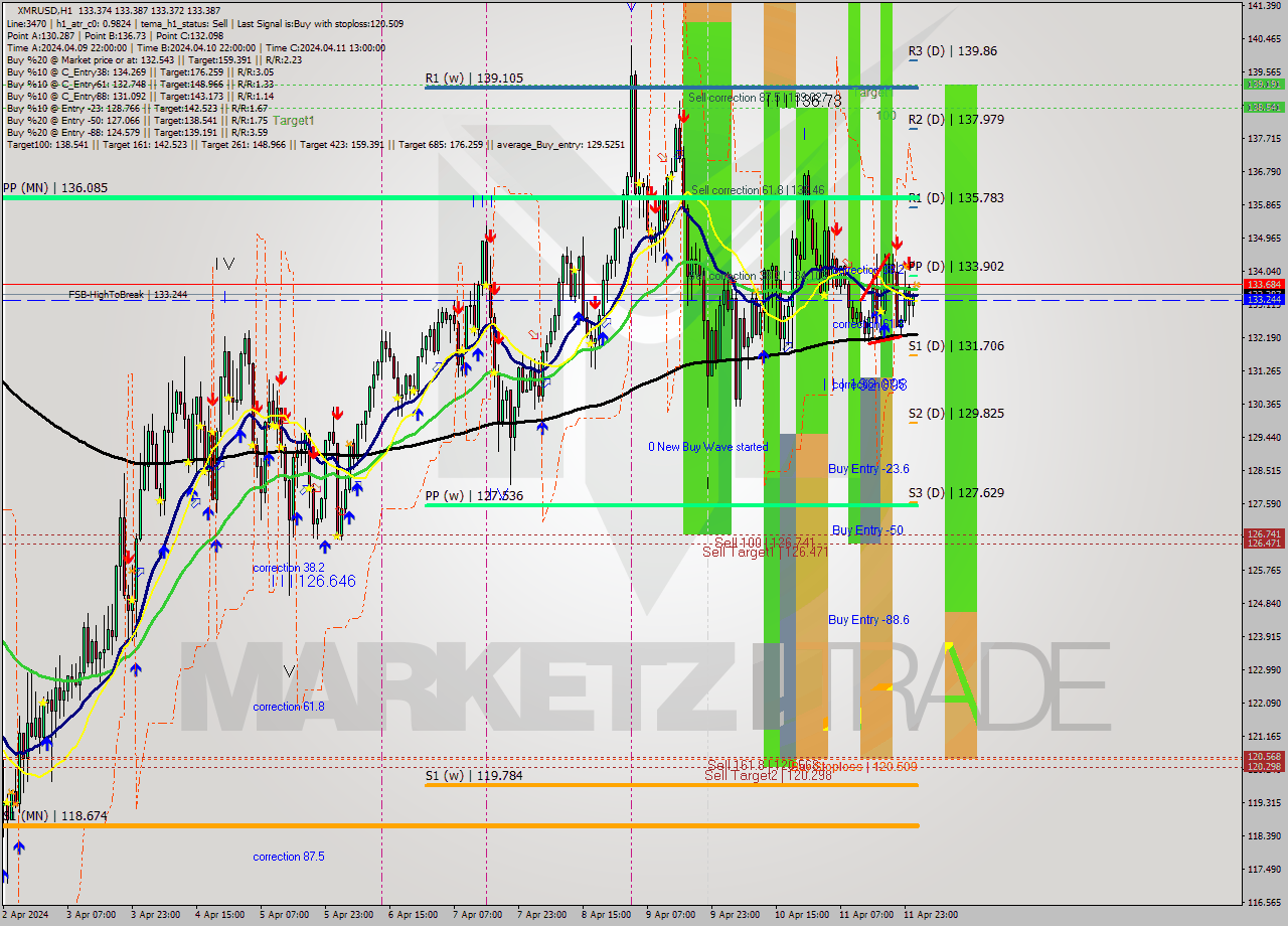 XMRUSD MultiTimeframe analysis at date 2024.04.12 02:00