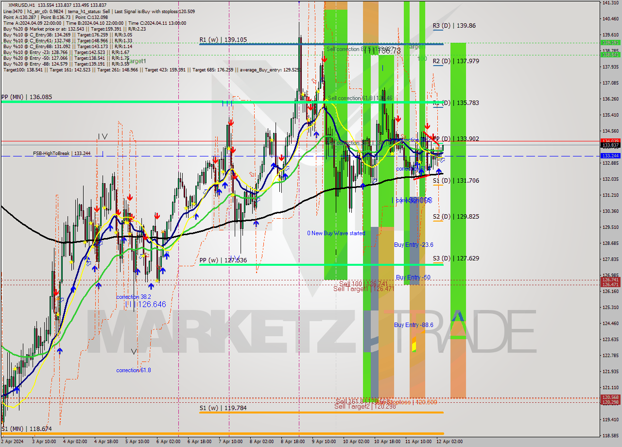 XMRUSD MultiTimeframe analysis at date 2024.04.12 05:21