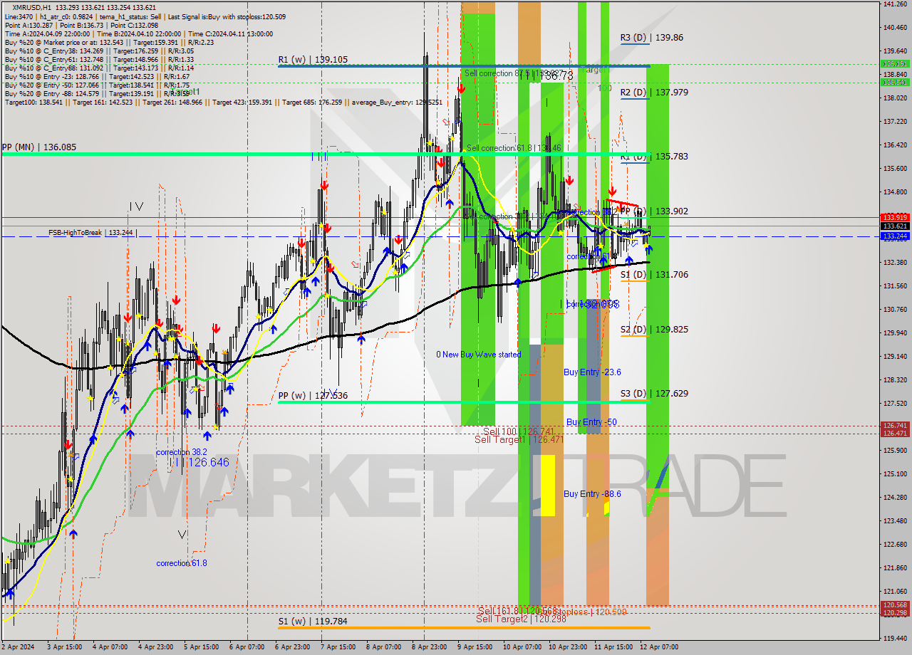 XMRUSD MultiTimeframe analysis at date 2024.04.12 10:15