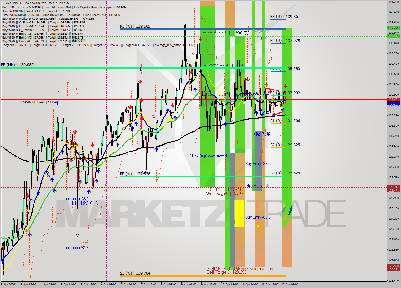 XMRUSD MultiTimeframe analysis at date 2024.04.12 12:15