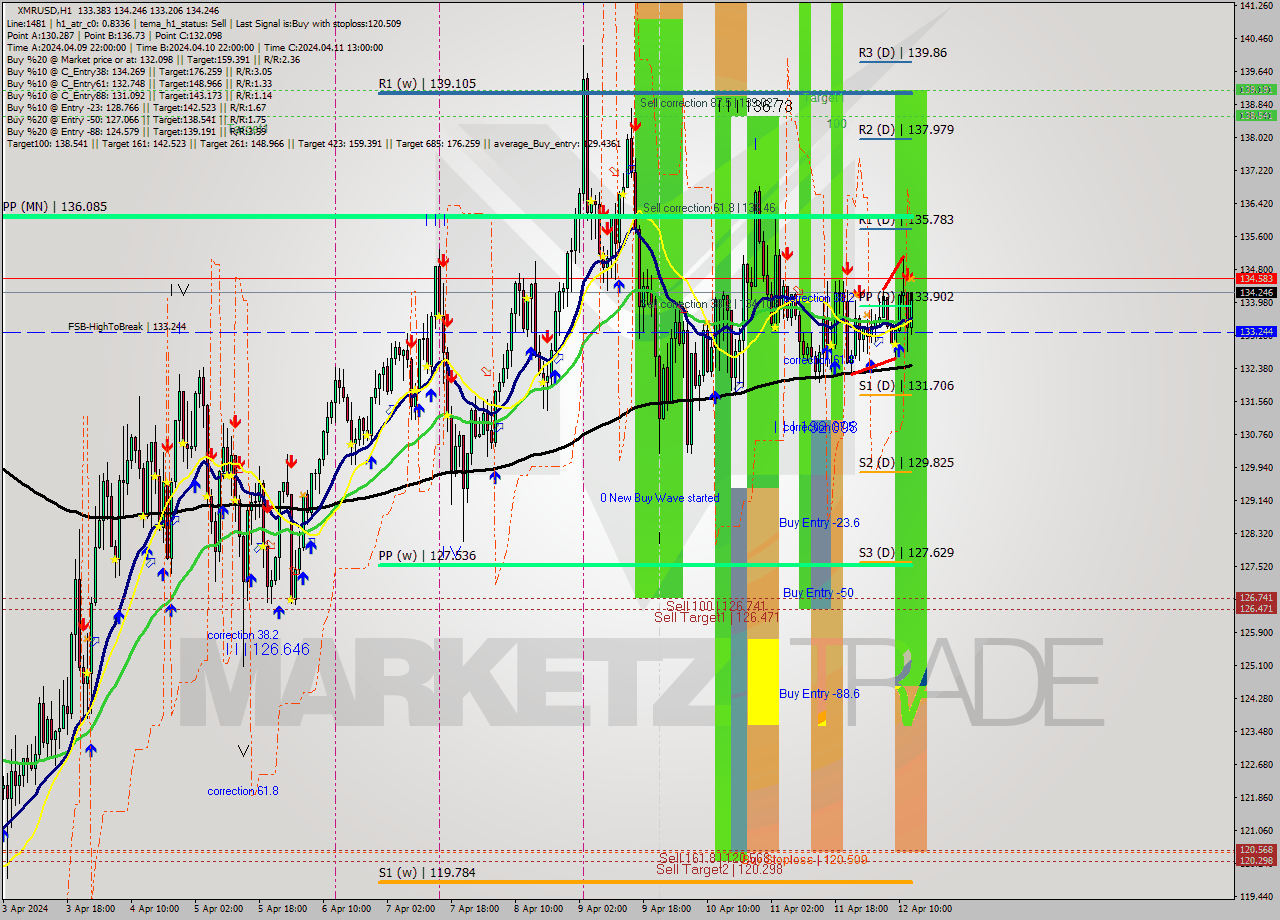 XMRUSD MultiTimeframe analysis at date 2024.04.12 13:25