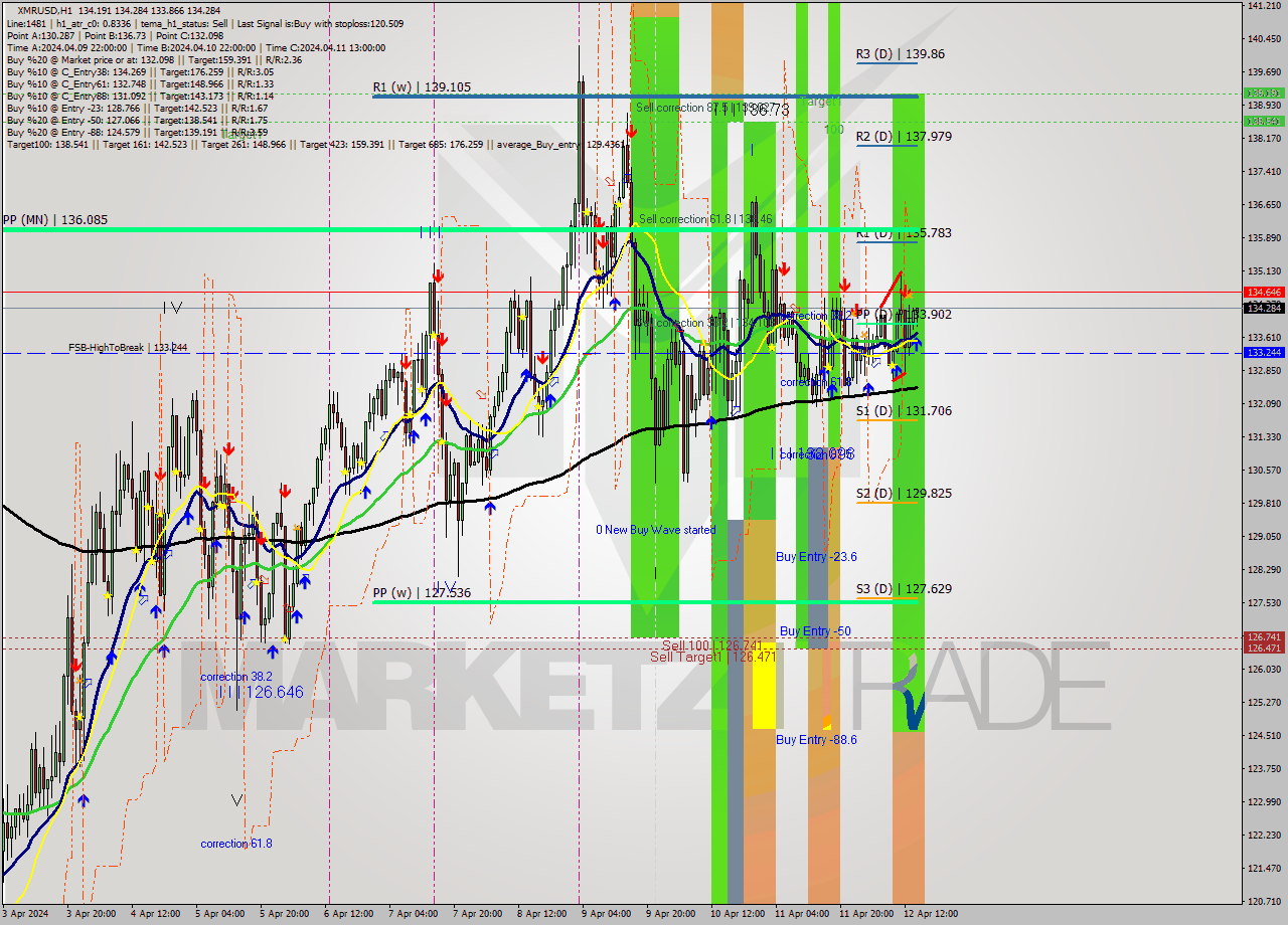 XMRUSD MultiTimeframe analysis at date 2024.04.12 15:06