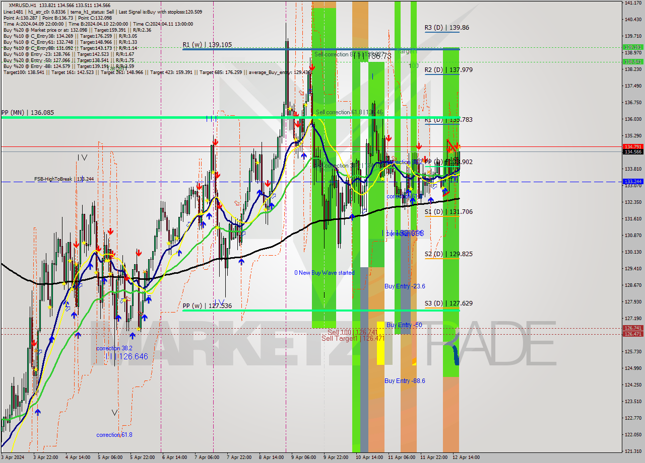 XMRUSD MultiTimeframe analysis at date 2024.04.12 17:20
