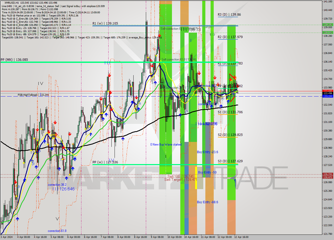 XMRUSD MultiTimeframe analysis at date 2024.04.12 19:00