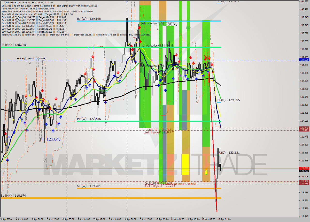 XMRUSD MultiTimeframe analysis at date 2024.04.13 04:01