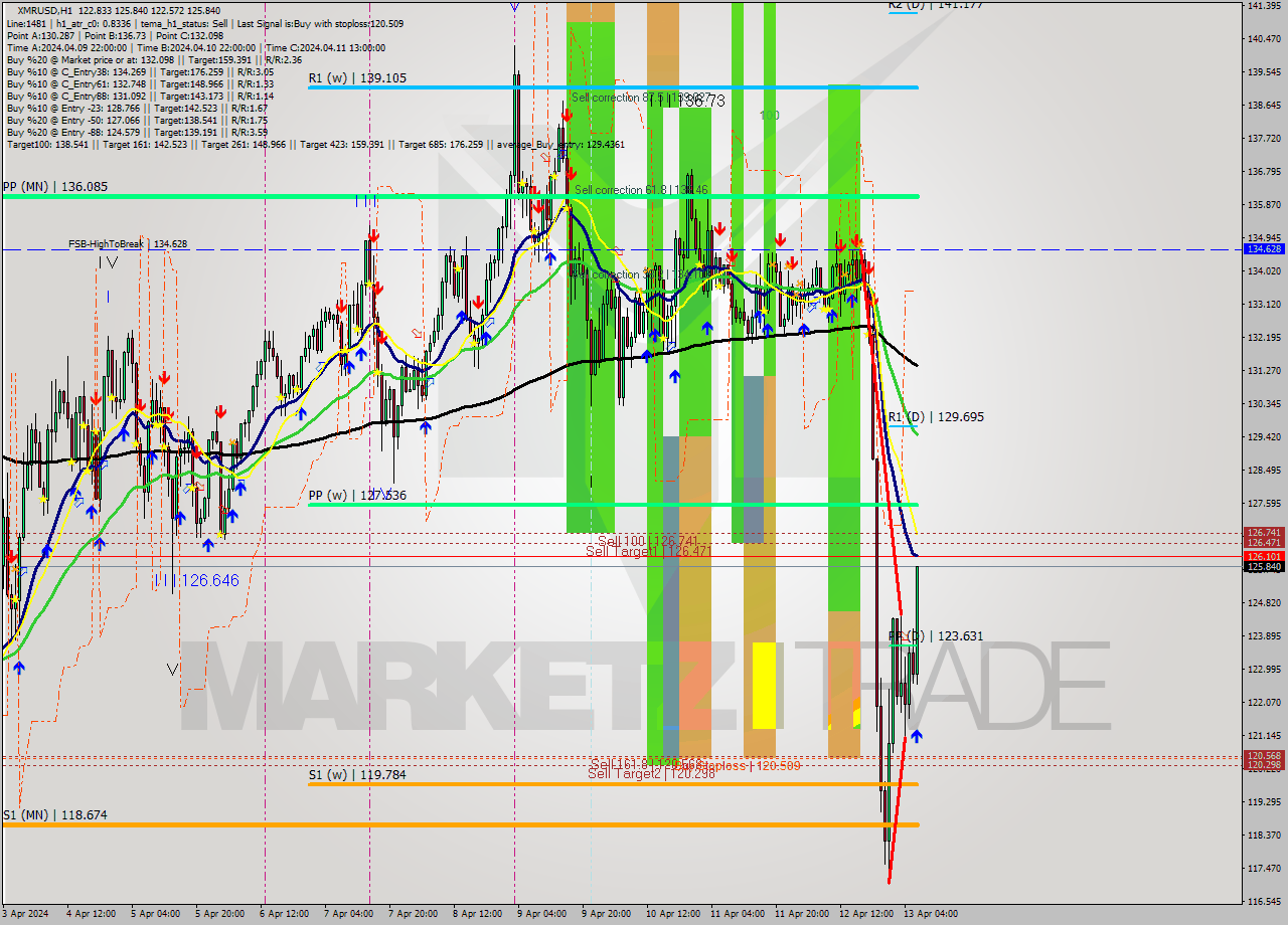 XMRUSD MultiTimeframe analysis at date 2024.04.13 07:46