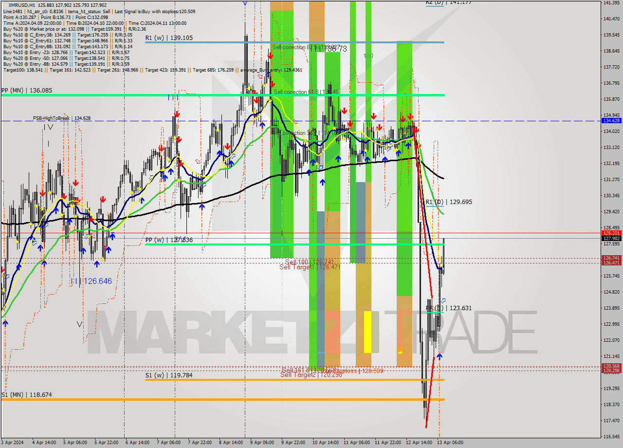 XMRUSD MultiTimeframe analysis at date 2024.04.13 09:57