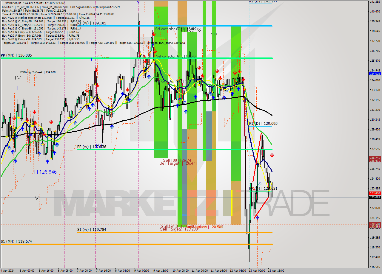 XMRUSD MultiTimeframe analysis at date 2024.04.13 19:56
