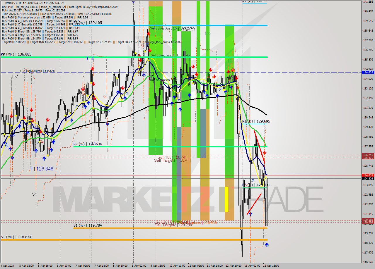 XMRUSD MultiTimeframe analysis at date 2024.04.13 21:56