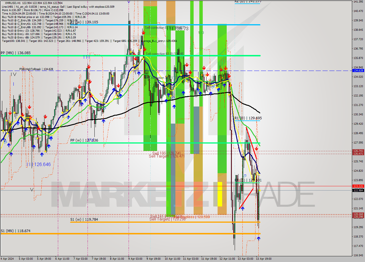 XMRUSD MultiTimeframe analysis at date 2024.04.13 22:00