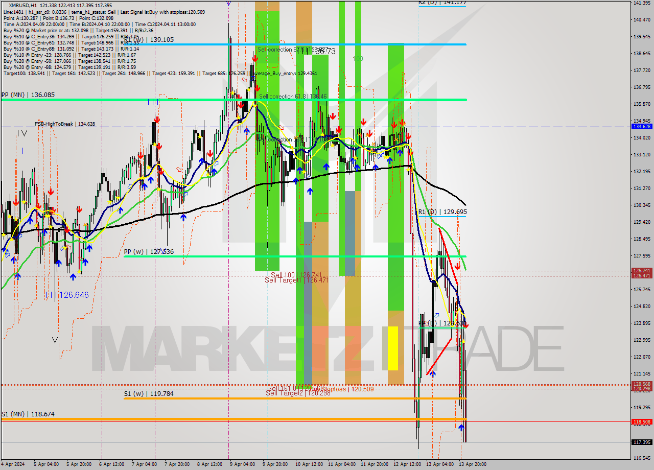 XMRUSD MultiTimeframe analysis at date 2024.04.13 23:07