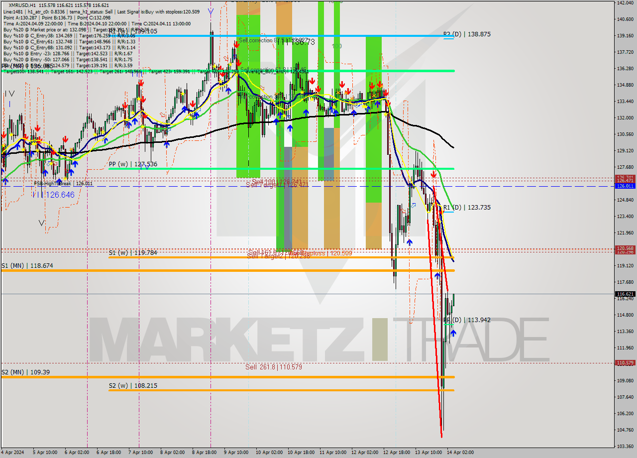 XMRUSD MultiTimeframe analysis at date 2024.04.14 05:07