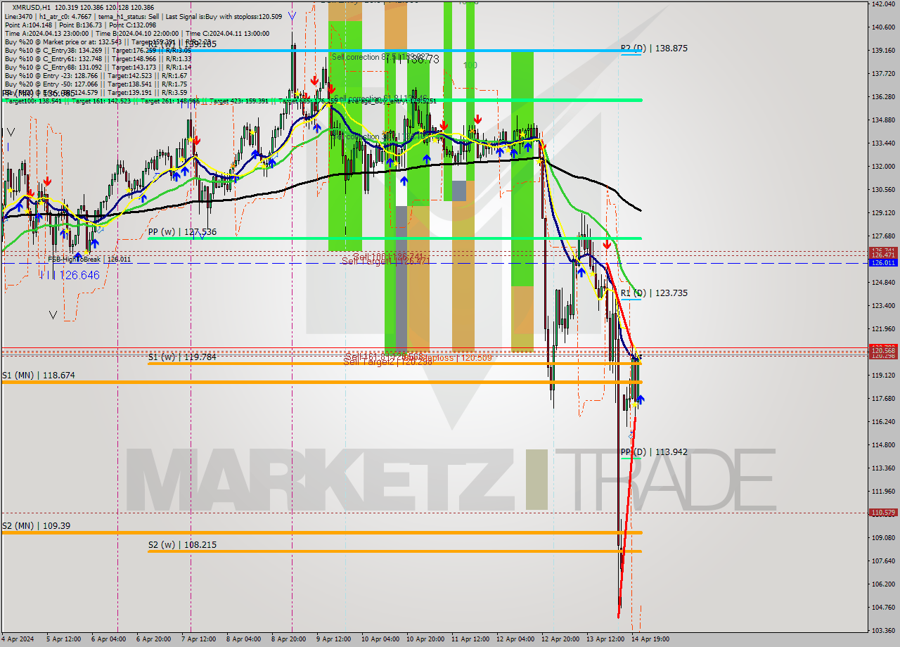 XMRUSD MultiTimeframe analysis at date 2024.04.14 22:02