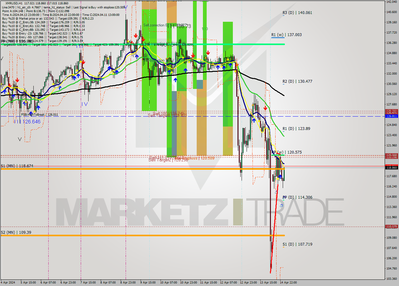 XMRUSD MultiTimeframe analysis at date 2024.04.15 01:05