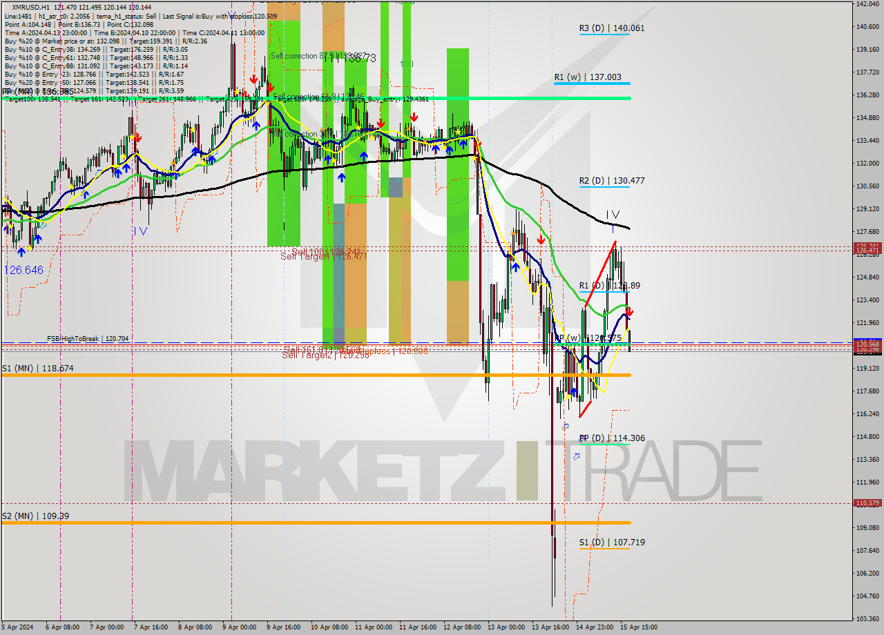 XMRUSD MultiTimeframe analysis at date 2024.04.15 18:01