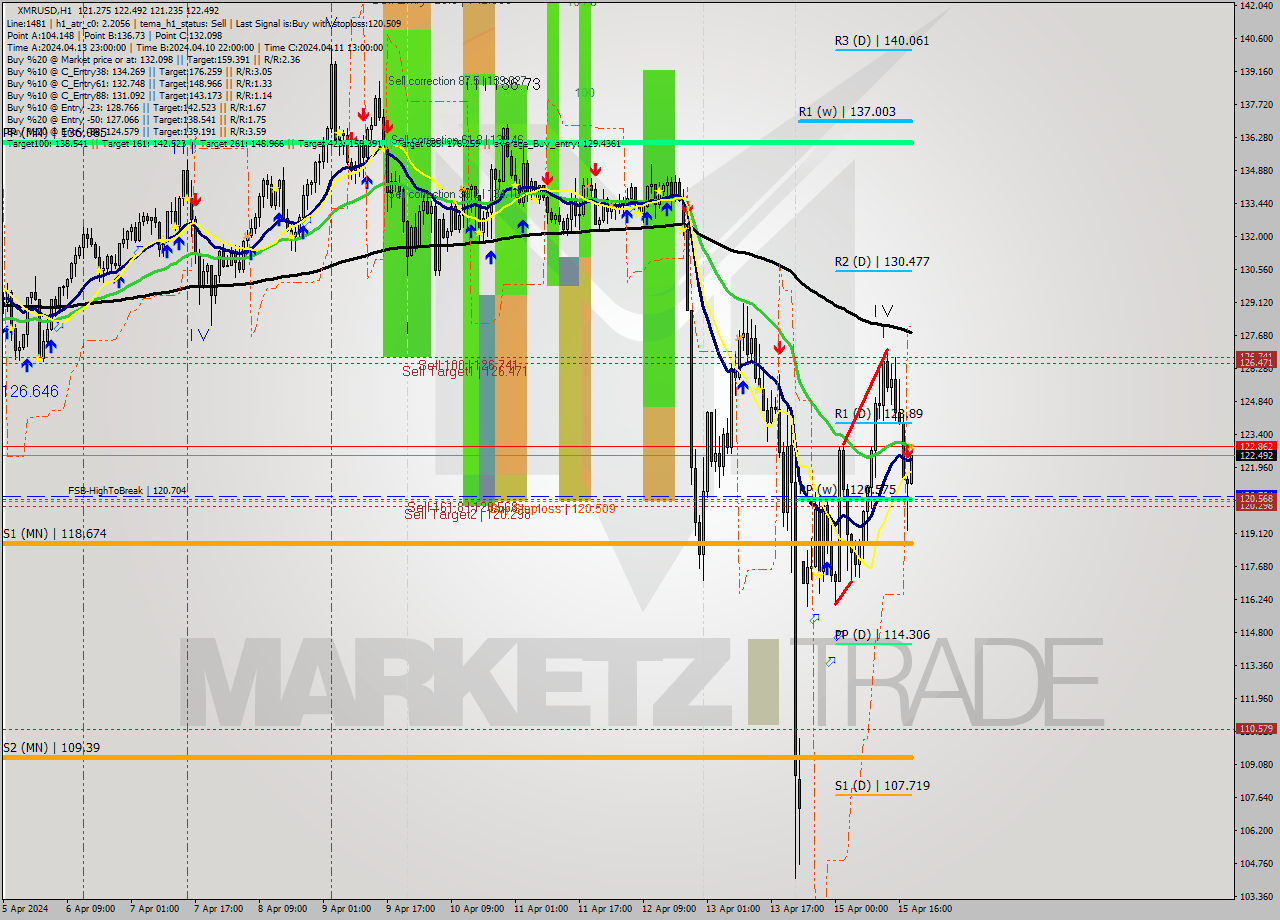 XMRUSD MultiTimeframe analysis at date 2024.04.15 19:03