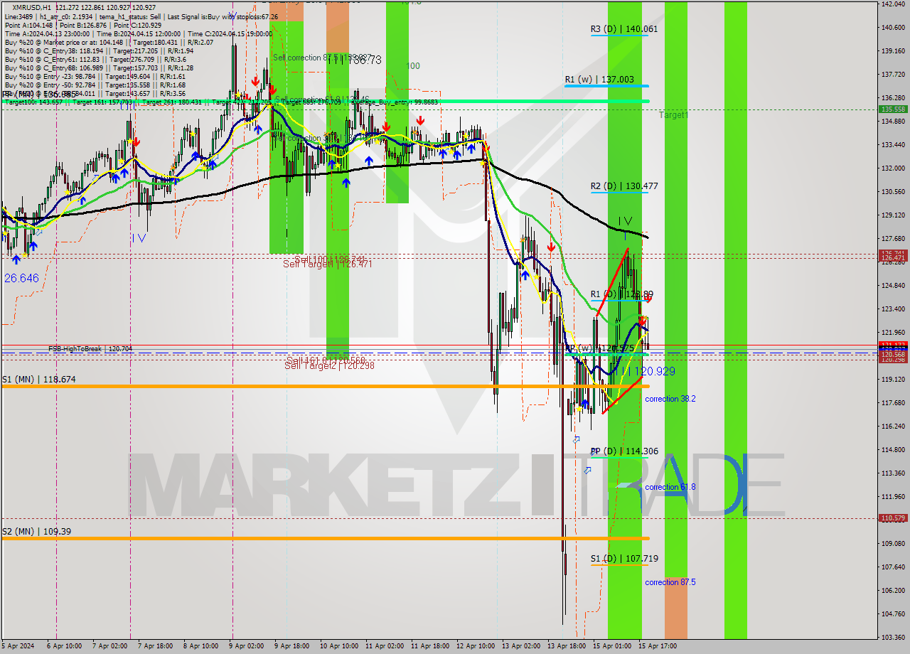 XMRUSD MultiTimeframe analysis at date 2024.04.15 20:24