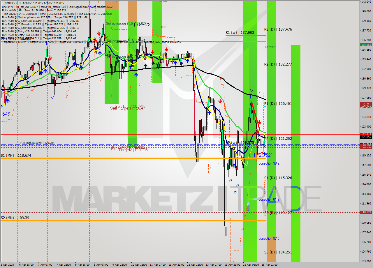 XMRUSD MultiTimeframe analysis at date 2024.04.16 01:00