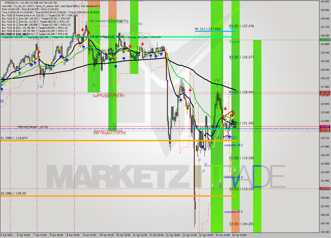XMRUSD MultiTimeframe analysis at date 2024.04.16 06:40