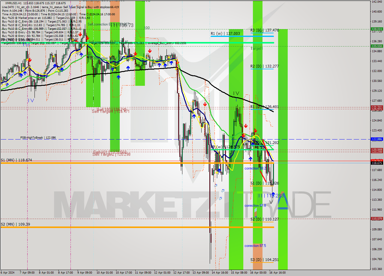 XMRUSD MultiTimeframe analysis at date 2024.04.16 19:47