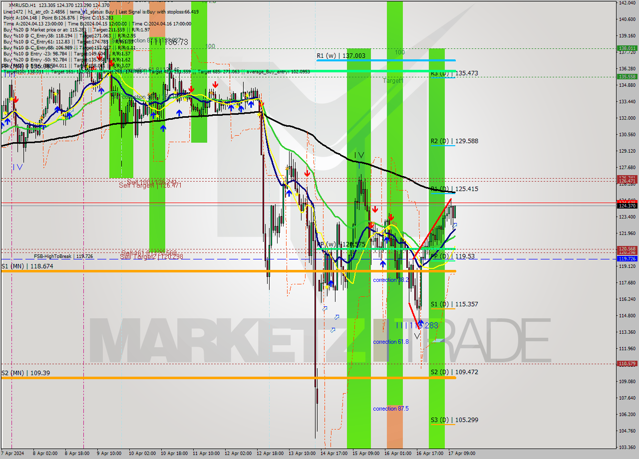 XMRUSD MultiTimeframe analysis at date 2024.04.17 12:19