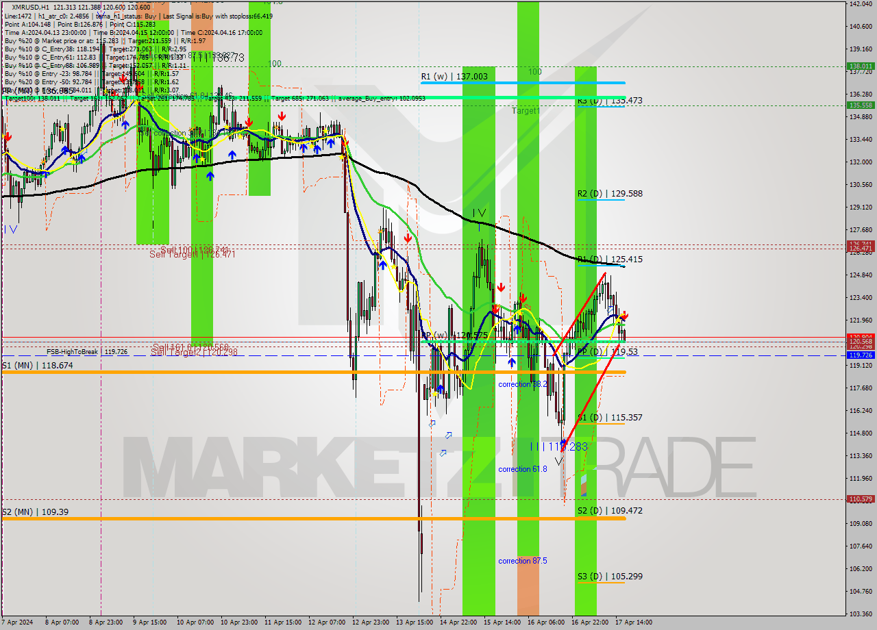 XMRUSD MultiTimeframe analysis at date 2024.04.17 17:02