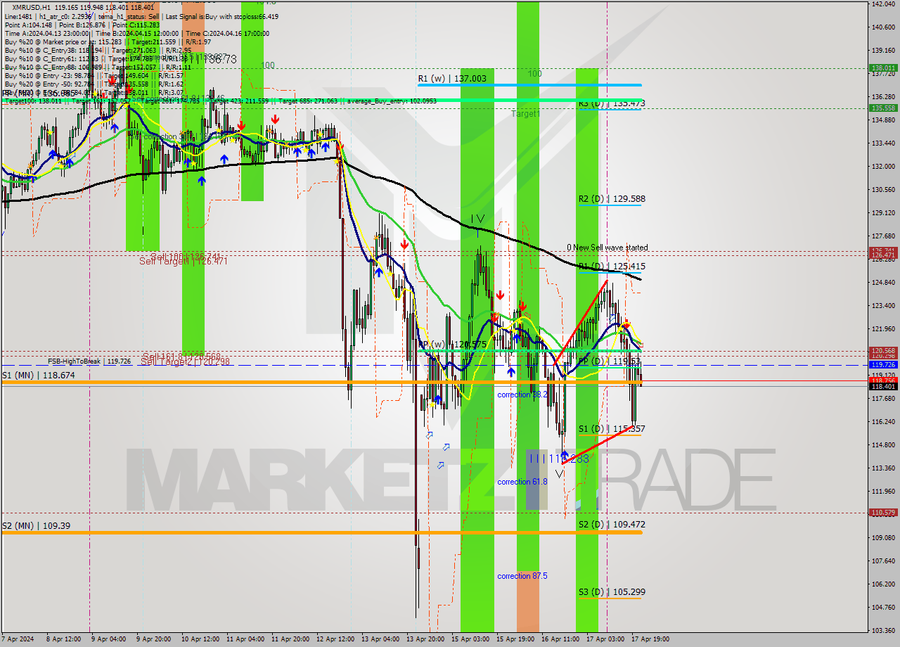 XMRUSD MultiTimeframe analysis at date 2024.04.17 22:14