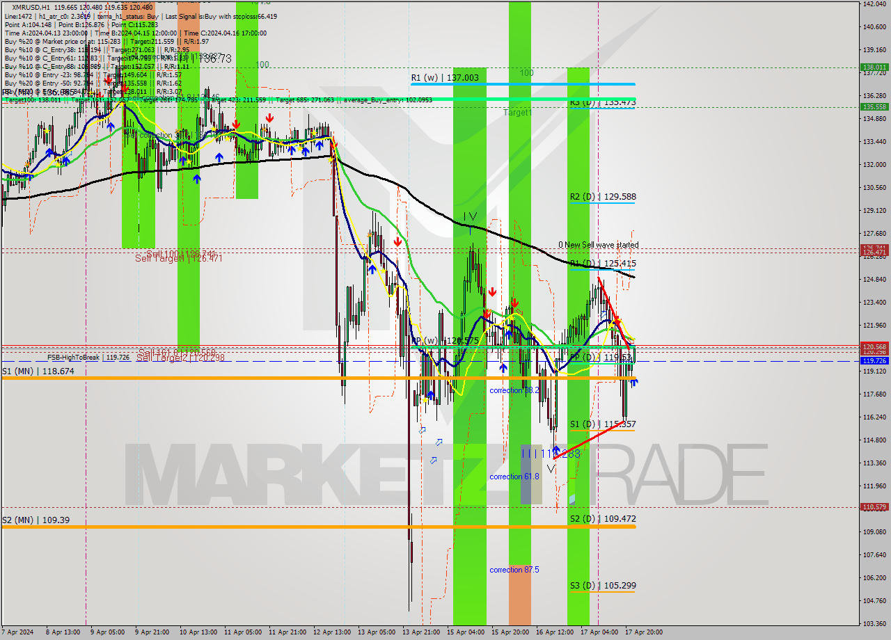 XMRUSD MultiTimeframe analysis at date 2024.04.17 23:07