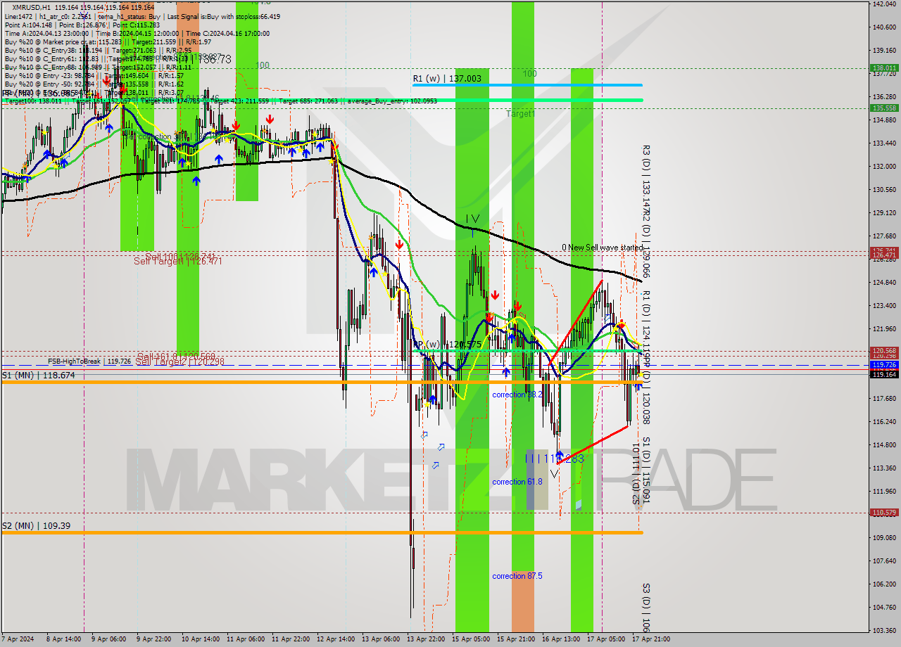 XMRUSD MultiTimeframe analysis at date 2024.04.18 00:00
