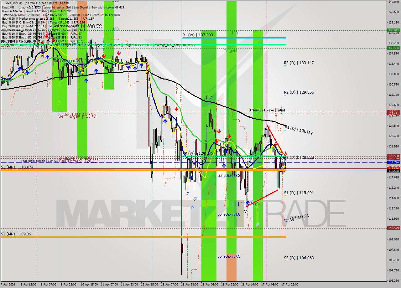 XMRUSD MultiTimeframe analysis at date 2024.04.18 01:30