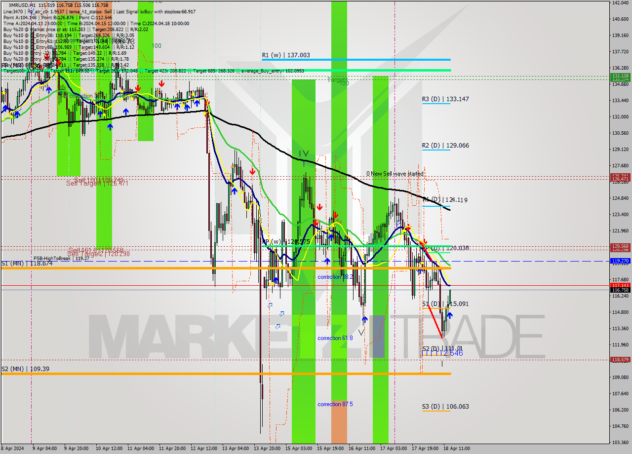 XMRUSD MultiTimeframe analysis at date 2024.04.18 14:03