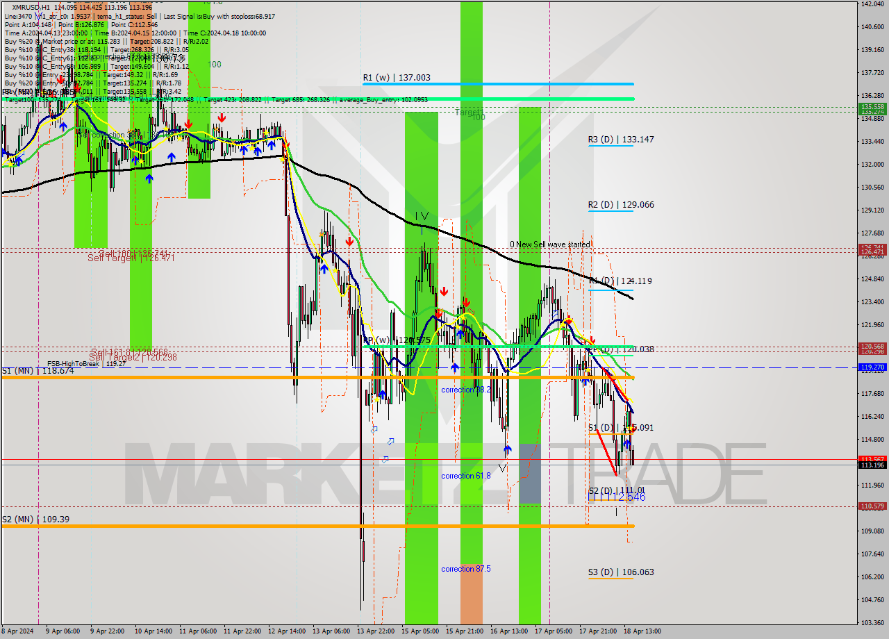 XMRUSD MultiTimeframe analysis at date 2024.04.18 16:18
