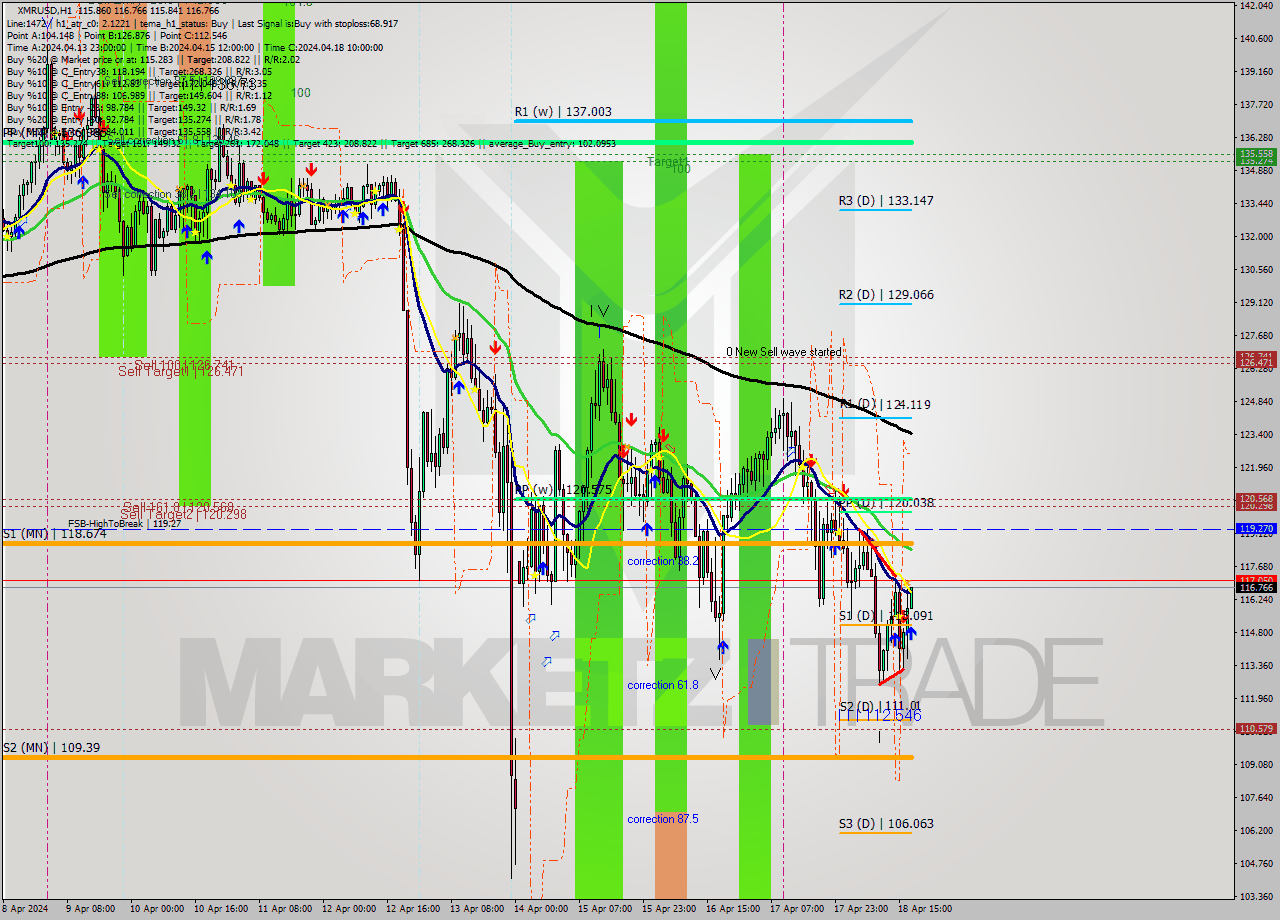 XMRUSD MultiTimeframe analysis at date 2024.04.18 18:10