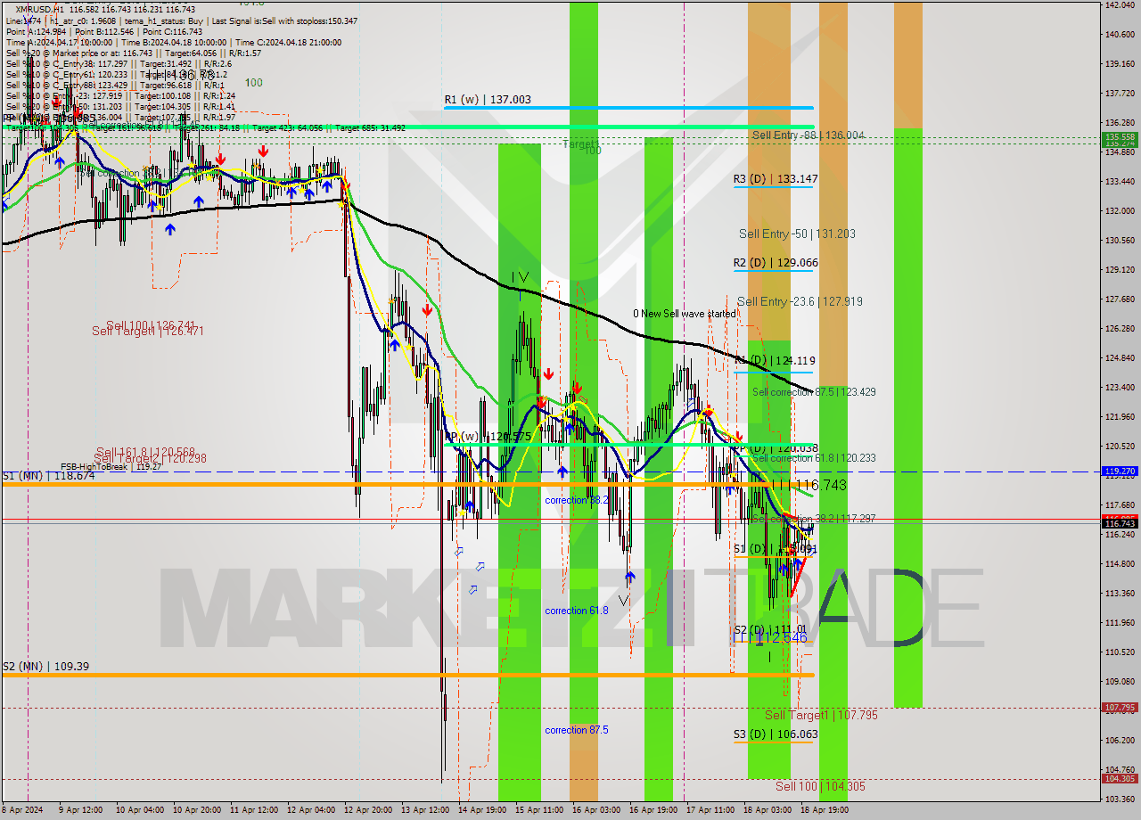 XMRUSD MultiTimeframe analysis at date 2024.04.18 22:15