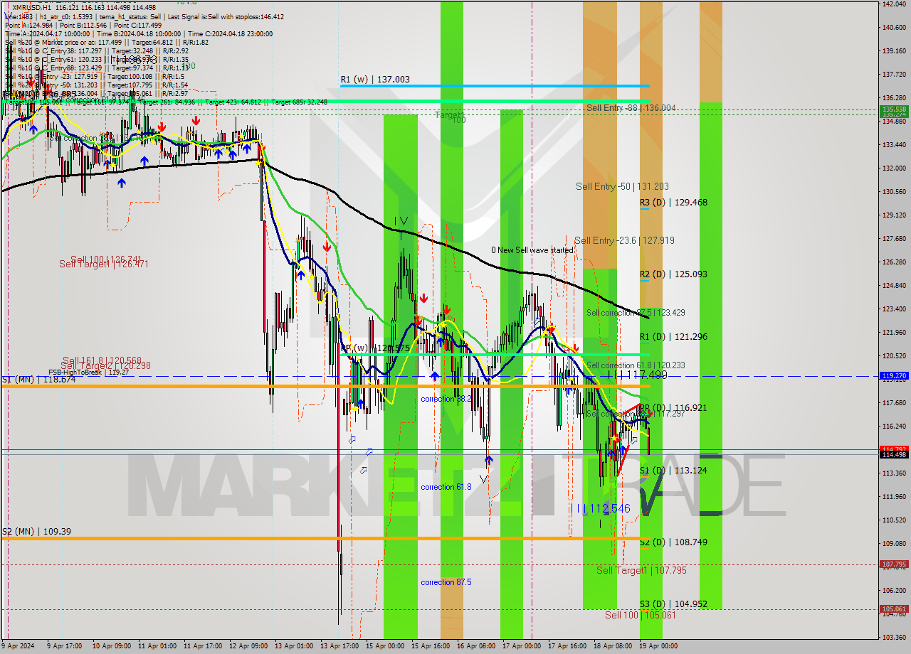 XMRUSD MultiTimeframe analysis at date 2024.04.19 03:29