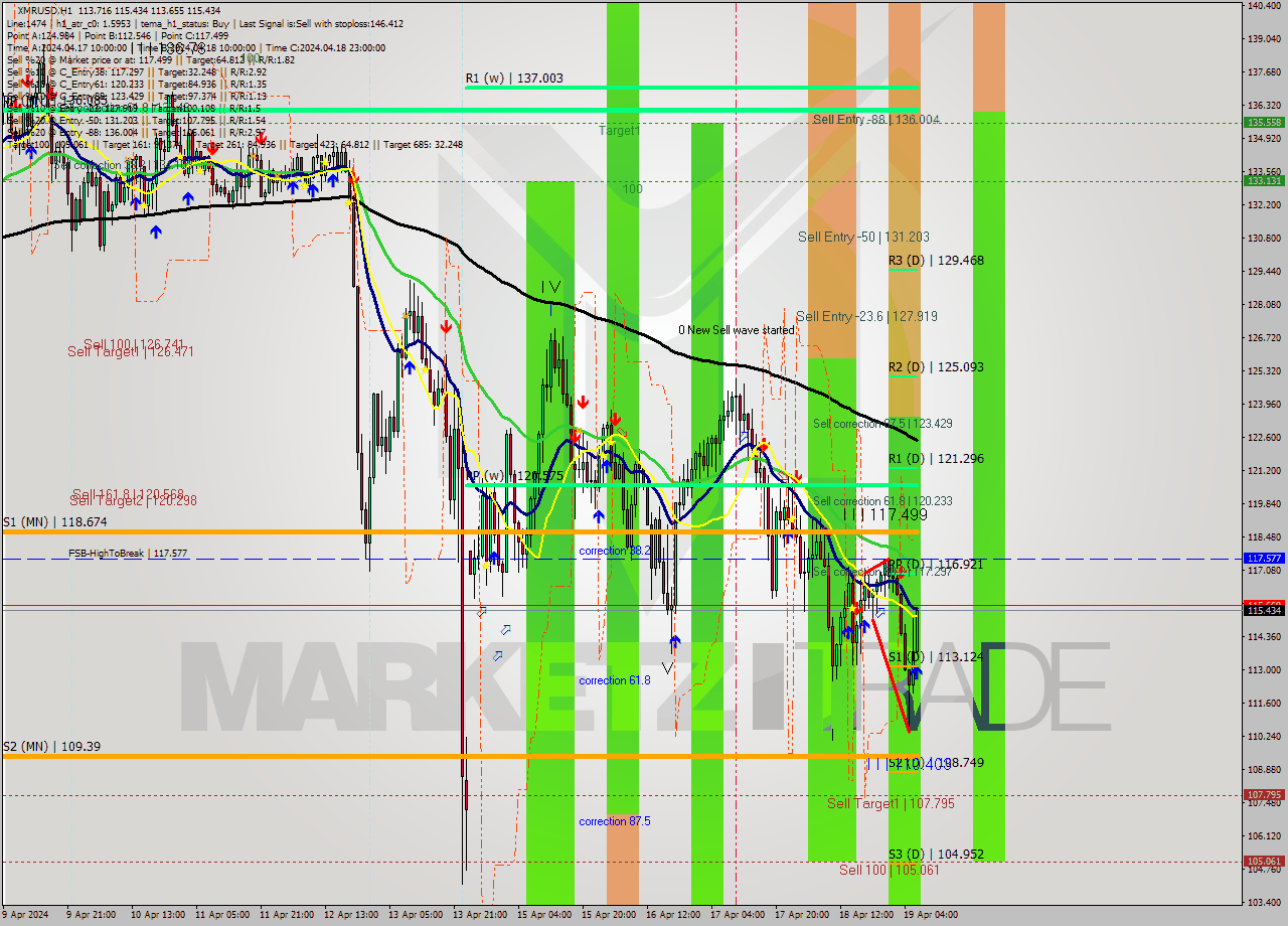 XMRUSD MultiTimeframe analysis at date 2024.04.19 07:38