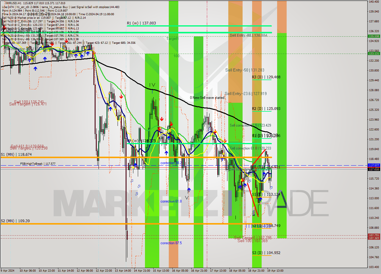 XMRUSD MultiTimeframe analysis at date 2024.04.19 16:12