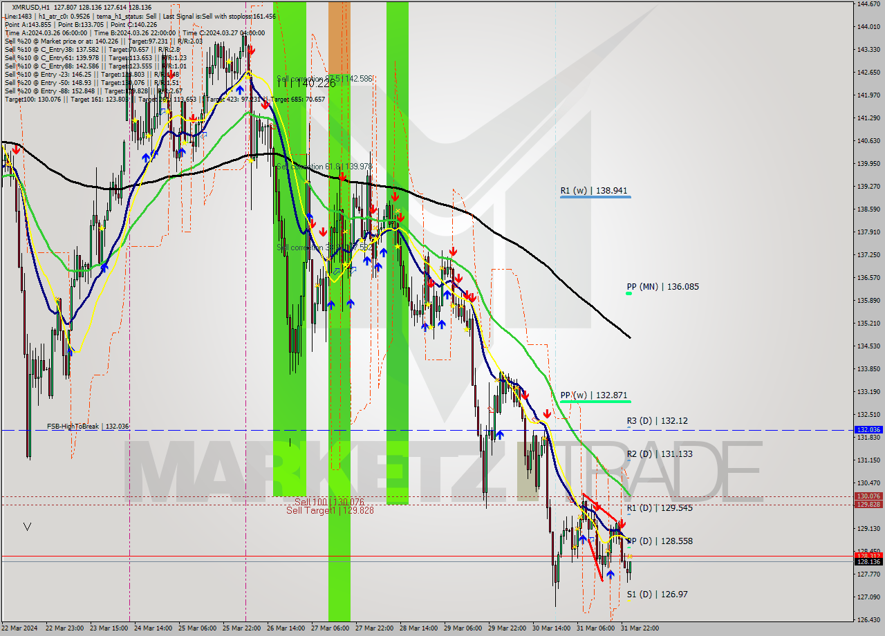 XMRUSD MultiTimeframe analysis at date 2024.04.01 01:18