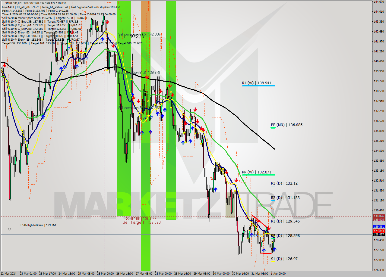 XMRUSD MultiTimeframe analysis at date 2024.04.01 03:18