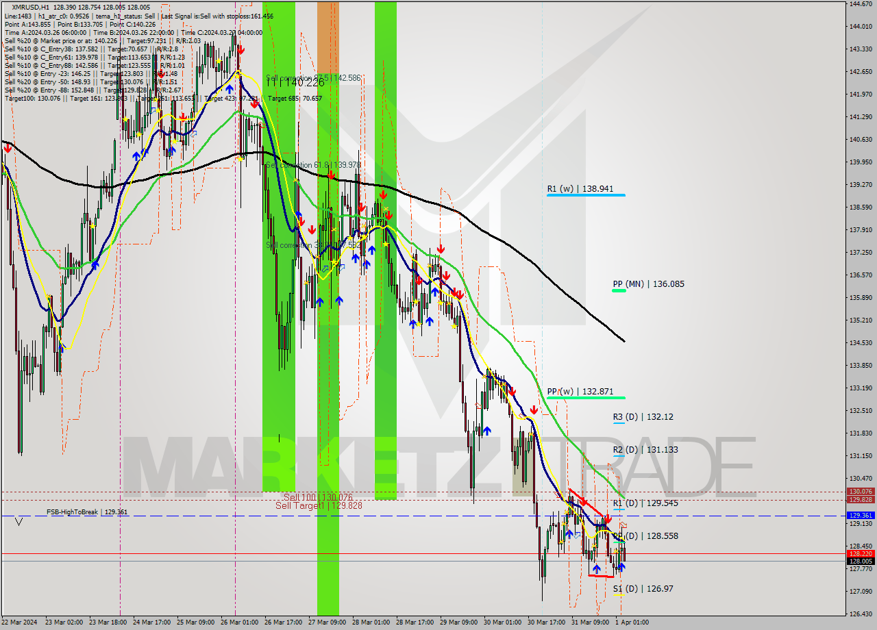XMRUSD MultiTimeframe analysis at date 2024.04.01 04:38