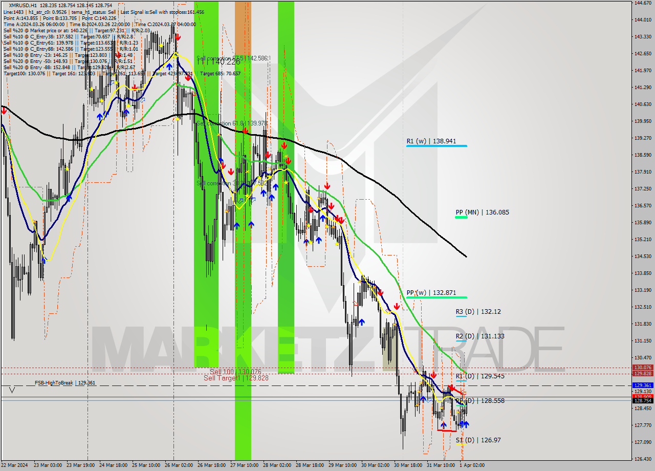 XMRUSD MultiTimeframe analysis at date 2024.04.01 05:43