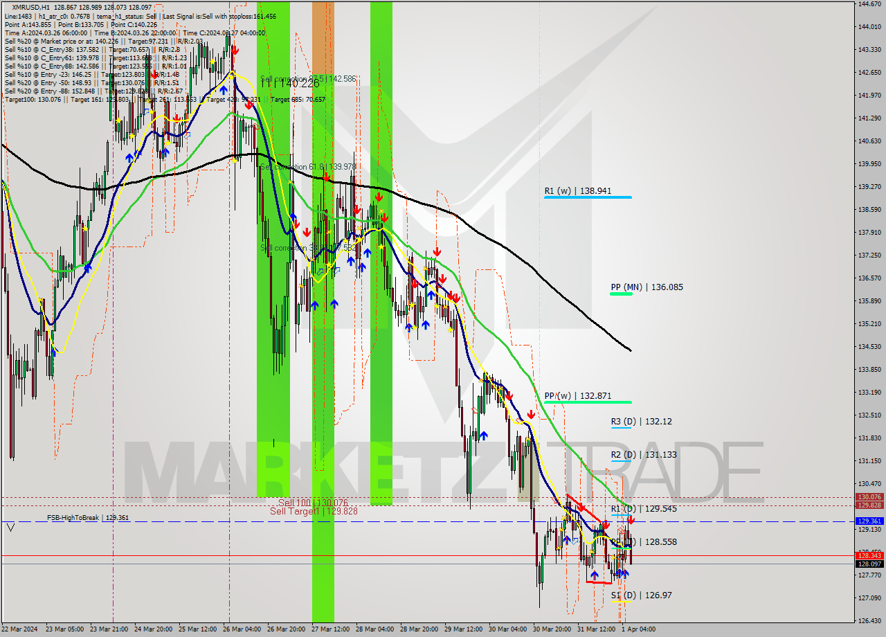 XMRUSD MultiTimeframe analysis at date 2024.04.01 07:21