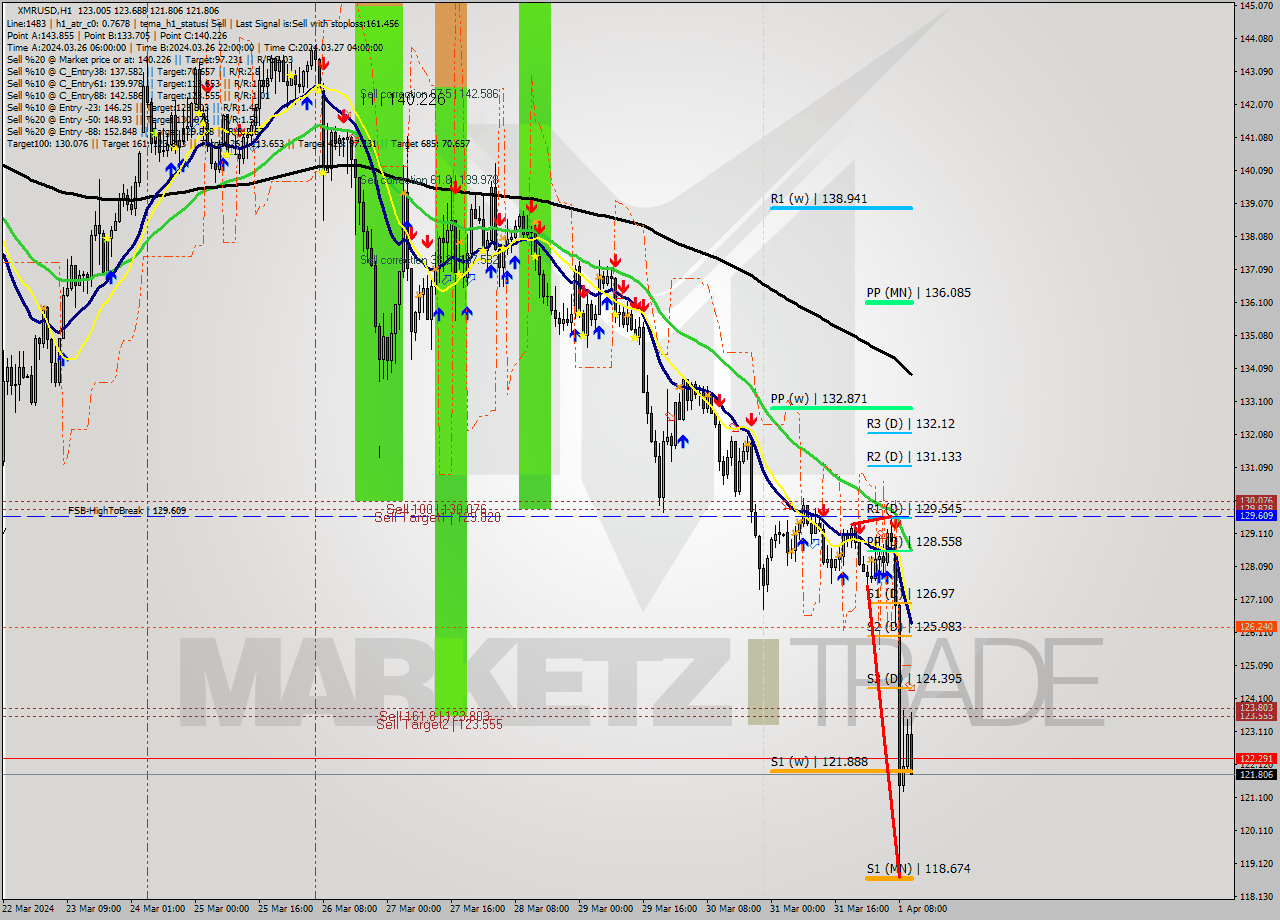 XMRUSD MultiTimeframe analysis at date 2024.04.01 11:54
